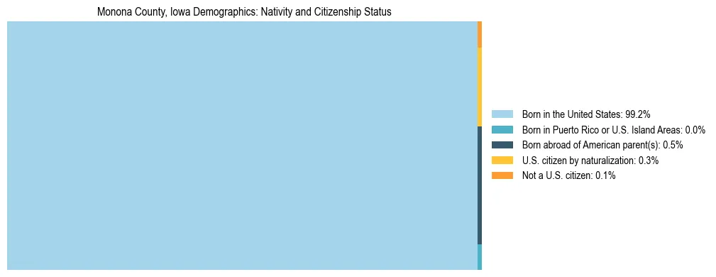 Treemap showing the population distribution by nativity and citizenship status in Monona County, Iowa based on U.S. Census data.