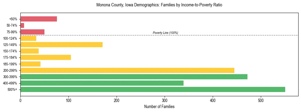 Horizontal bar chart showing family distribution by income-to-poverty ratio in Monona County, Iowa, based on 2023 ACS data.