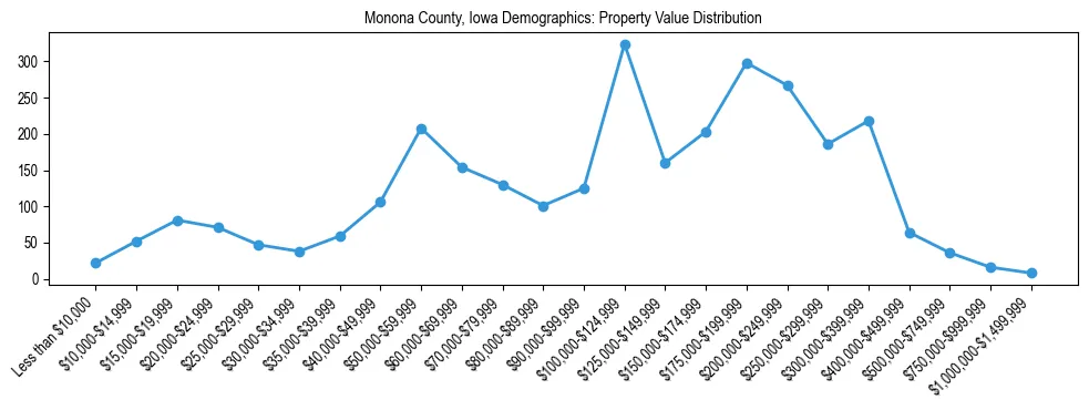 Line chart showing the distribution of property values for owner-occupied housing units in Monona County, Iowa.