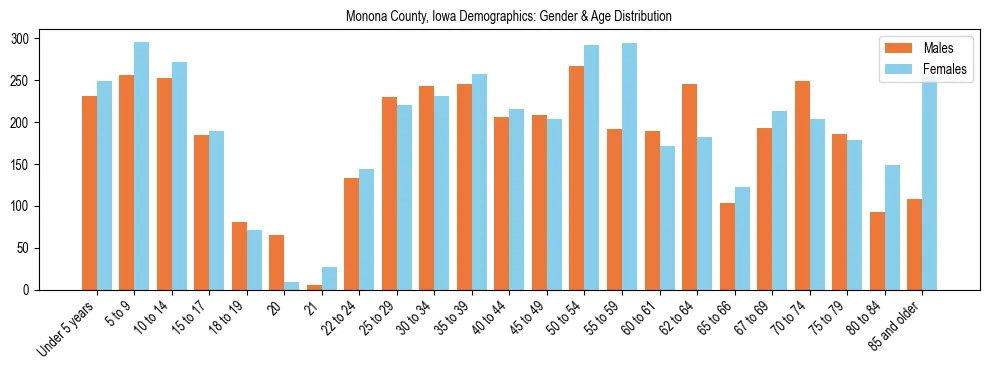 Bar chart showing the population distribution of Monona County, Iowa by age group and gender, based on 2023 ACS data.