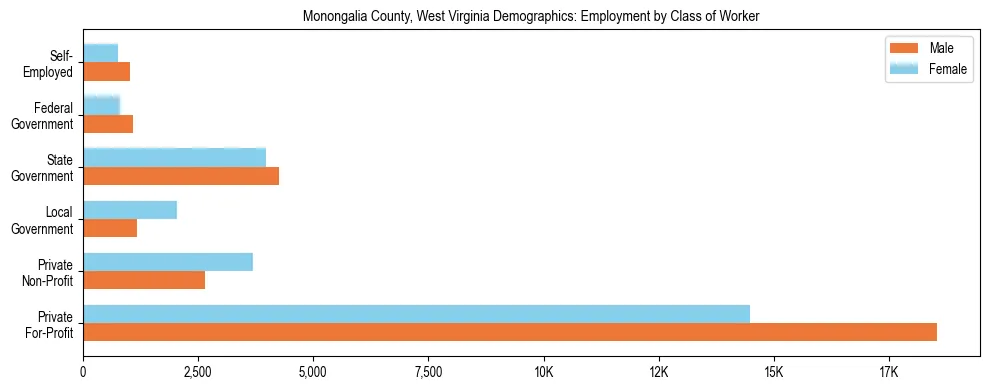 Horizontal bar chart showing employment distribution by class of worker and gender in Monongalia County, West Virginia, based on 2023 ACS data.