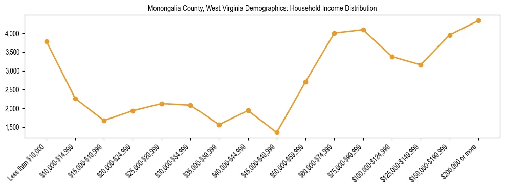 Horizontal bar chart showing household income distribution in Monongalia County, West Virginia.