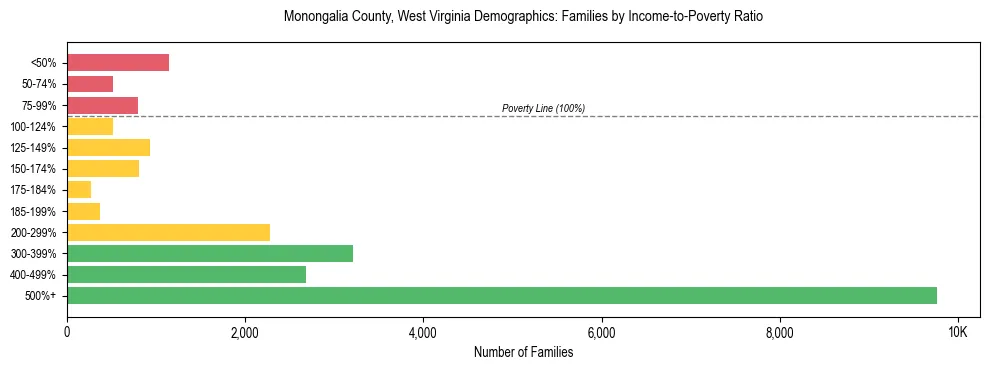 Horizontal bar chart showing family distribution by income-to-poverty ratio in Monongalia County, West Virginia, based on 2023 ACS data.