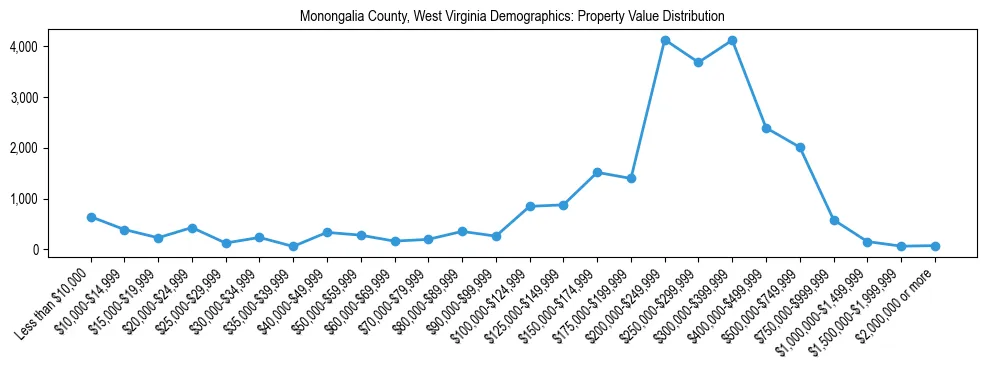 Line chart showing the distribution of property values for owner-occupied housing units in Monongalia County, West Virginia.