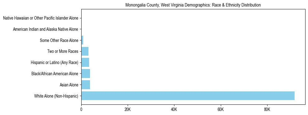 Race and Ethnicity Distribution Chart for Monongalia County, West Virginia