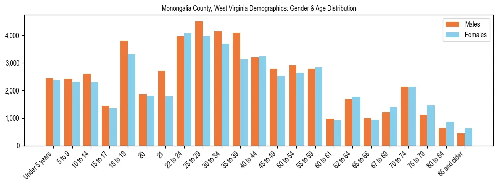 Bar chart showing the population distribution of Monongalia County, West Virginia by age group and gender, based on 2023 ACS data.