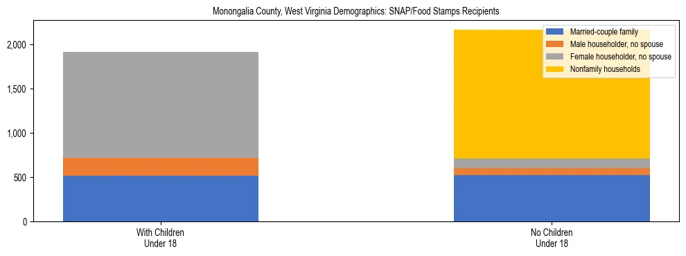 Stacked bar chart showing SNAP/Food Stamps recipient household composition by presence of children under 18 in Monongalia County, West Virginia, based on 2023 ACS data.