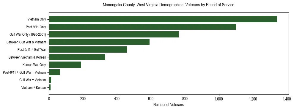 Horizontal bar chart showing veteran distribution by period of military service in Monongalia County, West Virginia, based on 2023 ACS data.