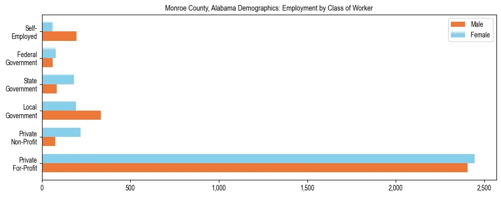 Horizontal bar chart showing employment distribution by class of worker and gender in Monroe County, Alabama, based on 2023 ACS data.