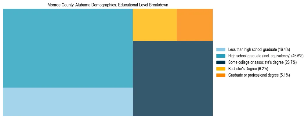 Treemap chart illustrating the educational attainment breakdown for population 25 years and over in Monroe County, Alabama.