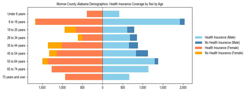 Pyramid chart showing health insurance coverage by age and sex in Monroe County, Alabama.