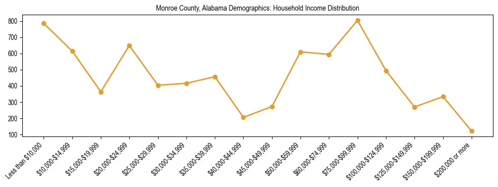 Horizontal bar chart showing household income distribution in Monroe County, Alabama.