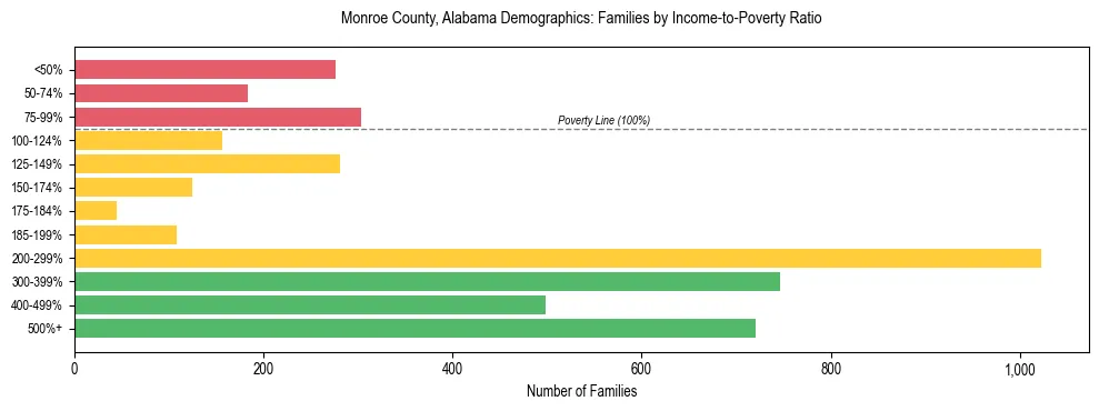 Horizontal bar chart showing family distribution by income-to-poverty ratio in Monroe County, Alabama, based on 2023 ACS data.