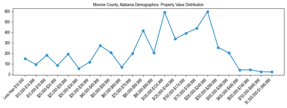 Line chart showing the distribution of property values for owner-occupied housing units in Monroe County, Alabama.