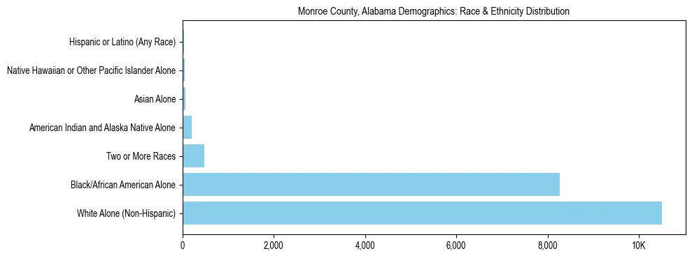 Race and Ethnicity Distribution Chart for Monroe County, Alabama