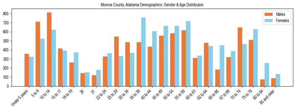Bar chart showing the population distribution of Monroe County, Alabama by age group and gender, based on 2023 ACS data.