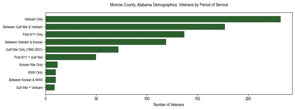 Horizontal bar chart showing veteran distribution by period of military service in Monroe County, Alabama, based on 2023 ACS data.