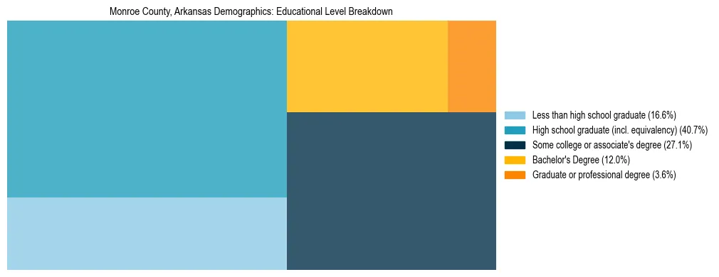 Treemap chart illustrating the educational attainment breakdown for population 25 years and over in Monroe County, Arkansas.