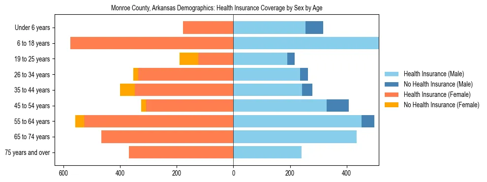 Pyramid chart showing health insurance coverage by age and sex in Monroe County, Arkansas.