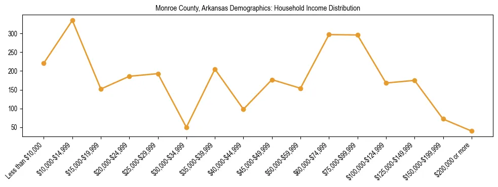 Horizontal bar chart showing household income distribution in Monroe County, Arkansas.