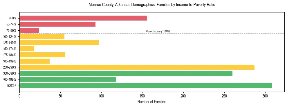 Horizontal bar chart showing family distribution by income-to-poverty ratio in Monroe County, Arkansas, based on 2023 ACS data.
