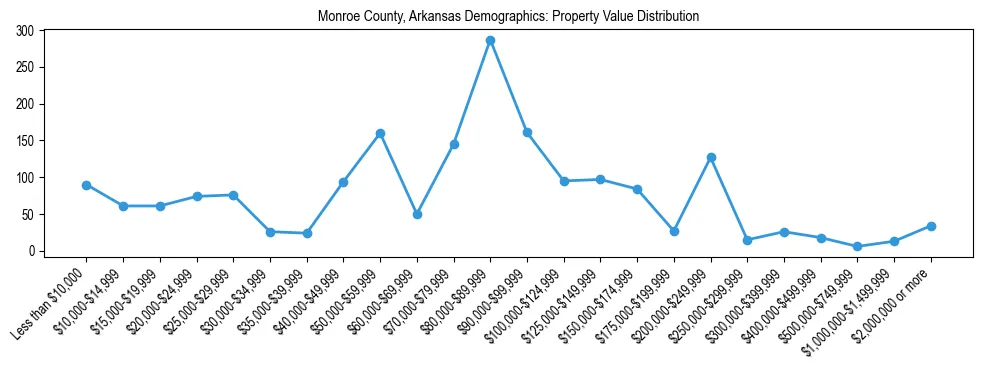 Line chart showing the distribution of property values for owner-occupied housing units in Monroe County, Arkansas.