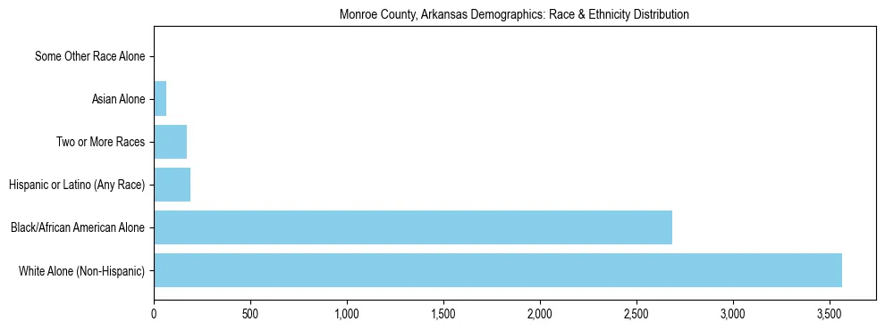 Race and Ethnicity Distribution Chart for Monroe County, Arkansas