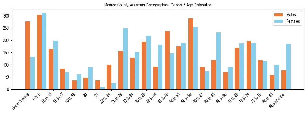 Bar chart showing the population distribution of Monroe County, Arkansas by age group and gender, based on 2023 ACS data.