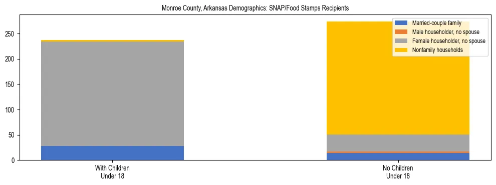 Stacked bar chart showing SNAP/Food Stamps recipient household composition by presence of children under 18 in Monroe County, Arkansas, based on 2023 ACS data.