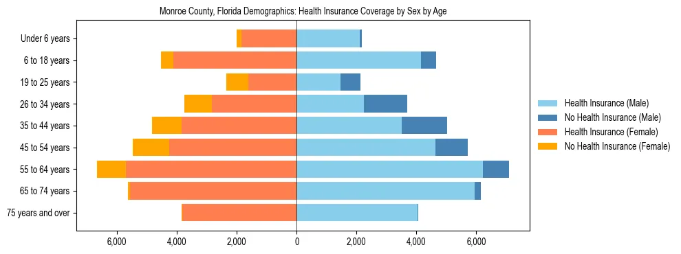 Pyramid chart showing health insurance coverage by age and sex in Monroe County, Florida.
