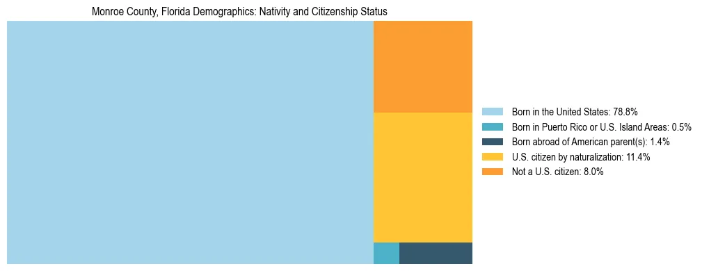 Treemap showing the population distribution by nativity and citizenship status in Monroe County, Florida based on U.S. Census data.