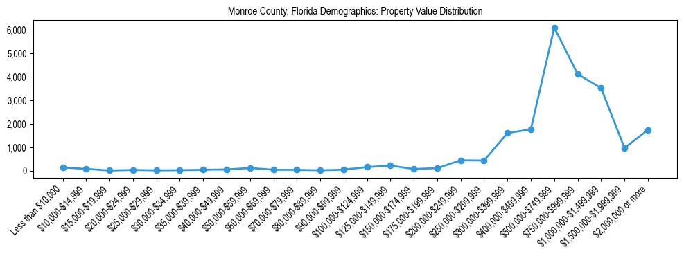 Line chart showing the distribution of property values for owner-occupied housing units in Monroe County, Florida.