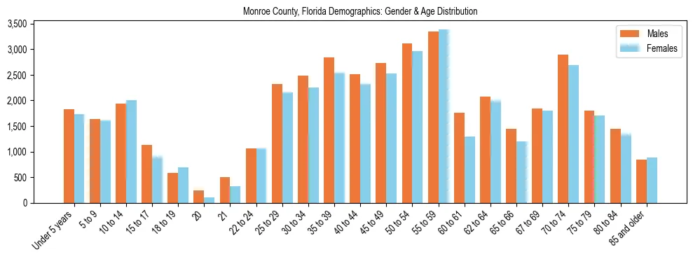 Bar chart showing the population distribution of Monroe County, Florida by age group and gender, based on 2023 ACS data.