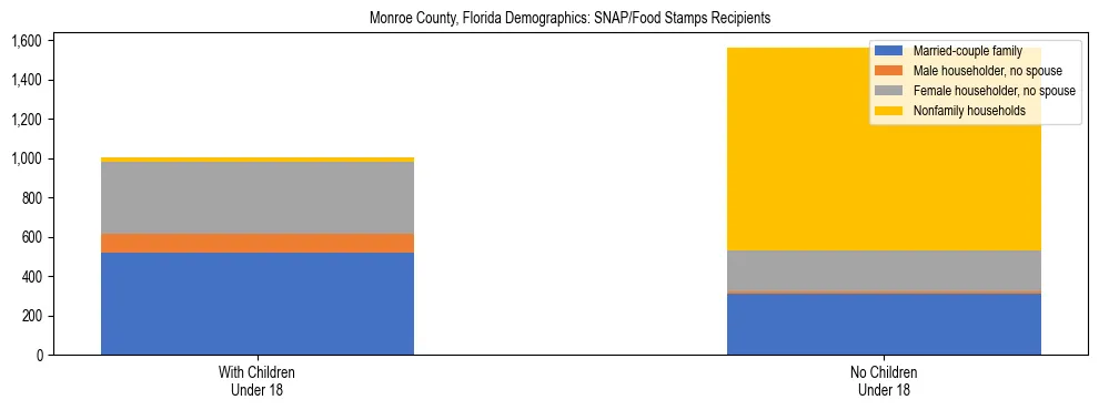 Stacked bar chart showing SNAP/Food Stamps recipient household composition by presence of children under 18 in Monroe County, Florida, based on 2023 ACS data.