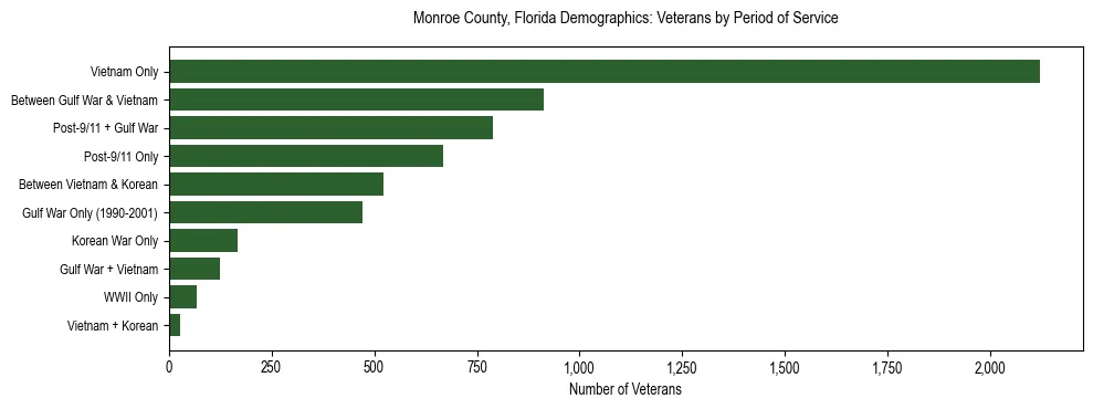 Horizontal bar chart showing veteran distribution by period of military service in Monroe County, Florida, based on 2023 ACS data.