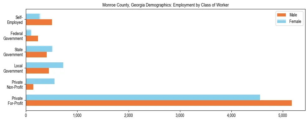 Horizontal bar chart showing employment distribution by class of worker and gender in Monroe County, Georgia, based on 2023 ACS data.