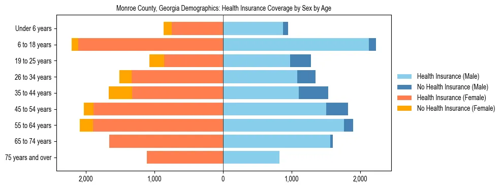 Pyramid chart showing health insurance coverage by age and sex in Monroe County, Georgia.