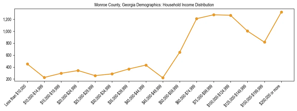 Horizontal bar chart showing household income distribution in Monroe County, Georgia.