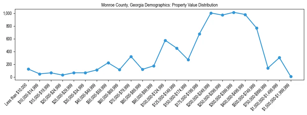 Line chart showing the distribution of property values for owner-occupied housing units in Monroe County, Georgia.
