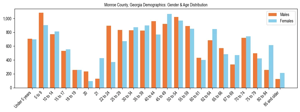 Bar chart showing the population distribution of Monroe County, Georgia by age group and gender, based on 2023 ACS data.