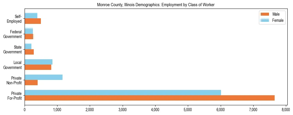 Horizontal bar chart showing employment distribution by class of worker and gender in Monroe County, Illinois, based on 2023 ACS data.