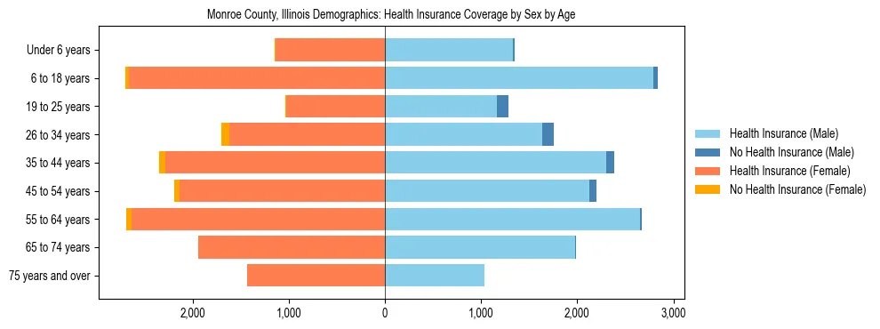 Pyramid chart showing health insurance coverage by age and sex in Monroe County, Illinois.
