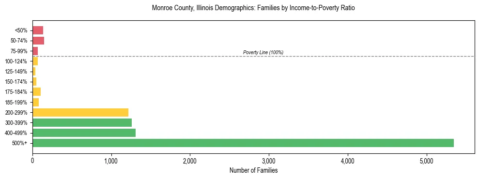 Horizontal bar chart showing family distribution by income-to-poverty ratio in Monroe County, Illinois, based on 2023 ACS data.