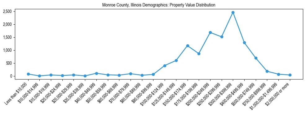 Line chart showing the distribution of property values for owner-occupied housing units in Monroe County, Illinois.