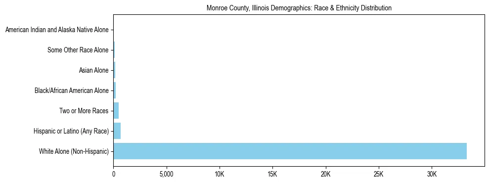 Race and Ethnicity Distribution Chart for Monroe County, Illinois