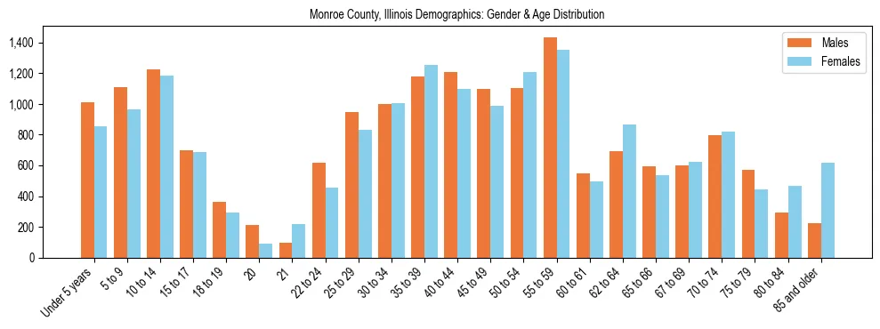 Bar chart showing the population distribution of Monroe County, Illinois by age group and gender, based on 2023 ACS data.