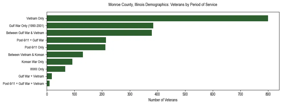 Horizontal bar chart showing veteran distribution by period of military service in Monroe County, Illinois, based on 2023 ACS data.