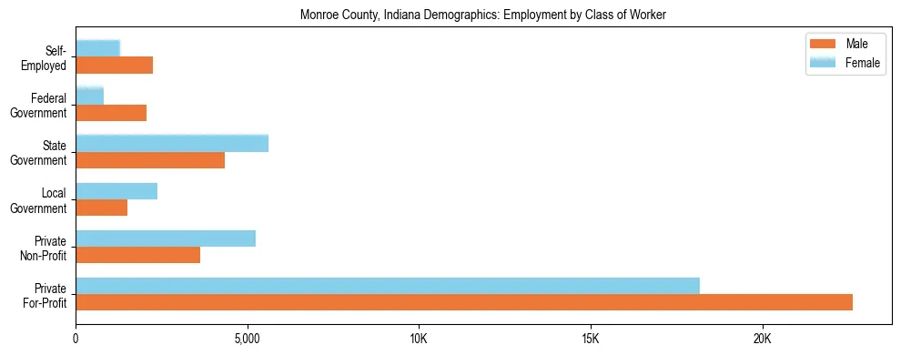 Horizontal bar chart showing employment distribution by class of worker and gender in Monroe County, Indiana, based on 2023 ACS data.