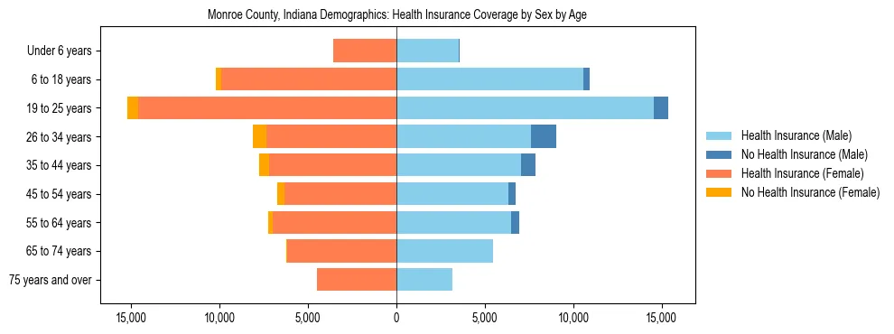 Pyramid chart showing health insurance coverage by age and sex in Monroe County, Indiana.