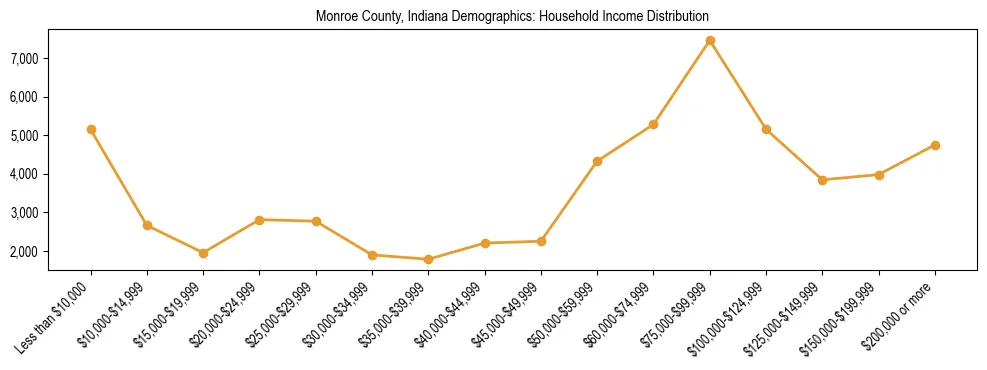Horizontal bar chart showing household income distribution in Monroe County, Indiana.